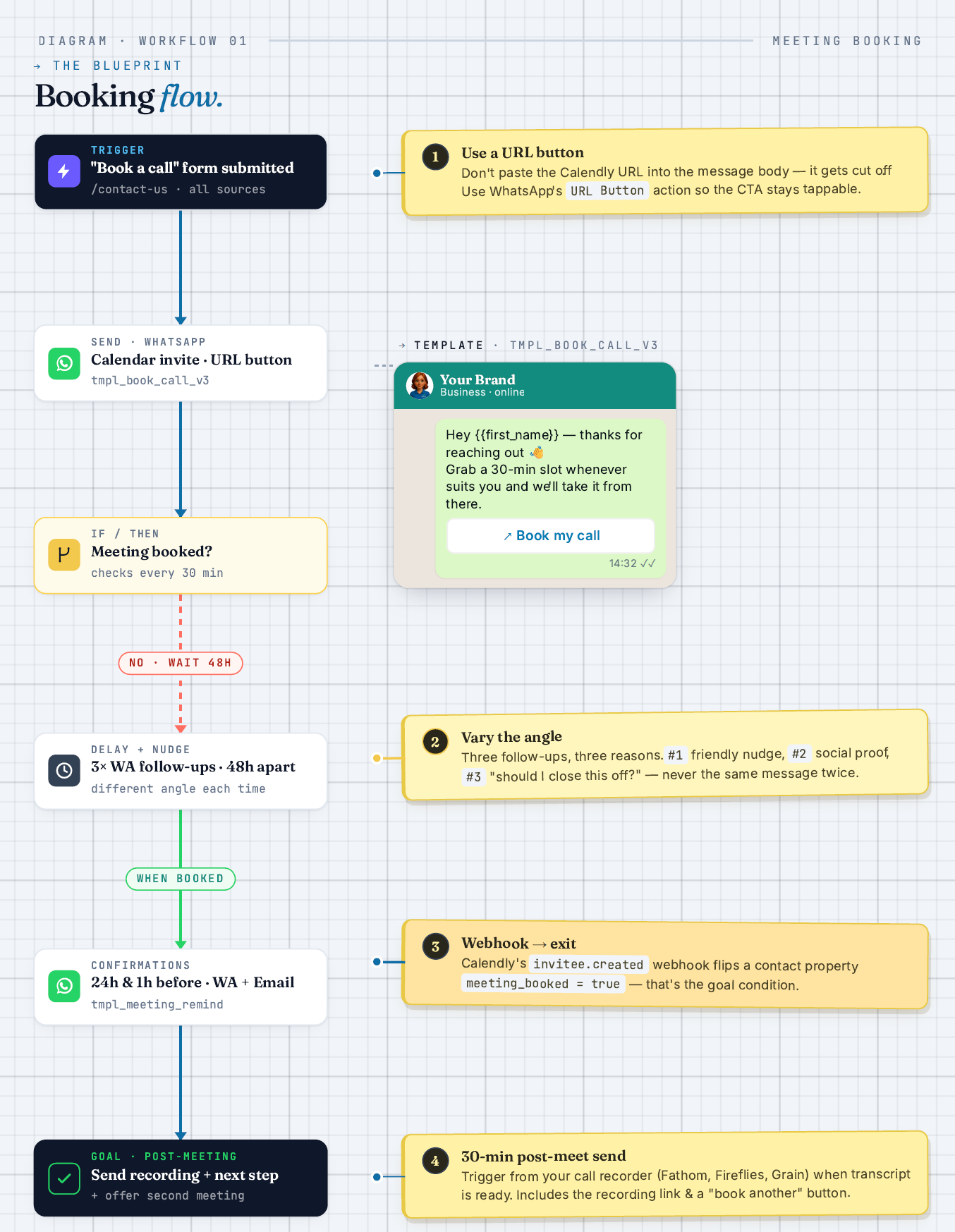 Flowella Meeting Playbook