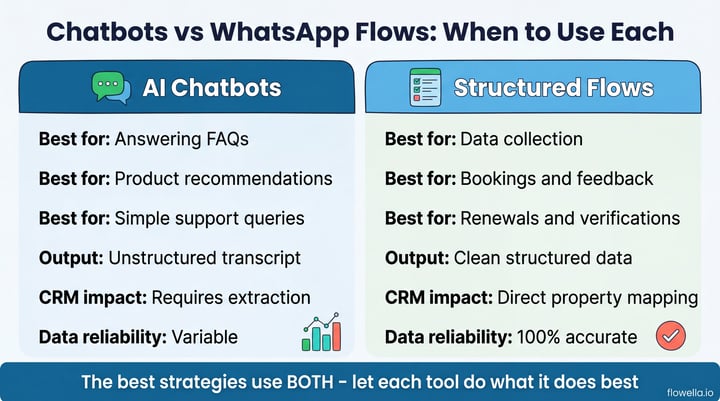 Infographic comparing AI chatbots and structured WhatsApp Flows across six dimensions: best use cases, output type, CRM impact and data reliability