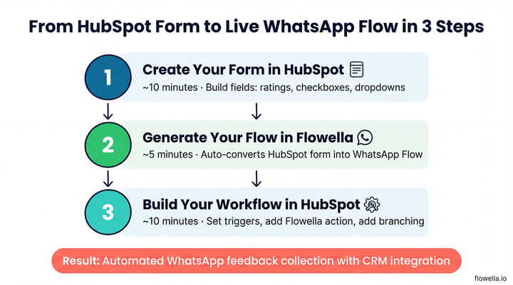 Infographic showing three steps from HubSpot form to live WhatsApp Flow: Step 1 - Create your form in HubSpot (10 minutes), Step 2 - Generate your Flow in Flowella (5 minutes), Step 3 - Build your workflow in HubSpot (10 minutes)