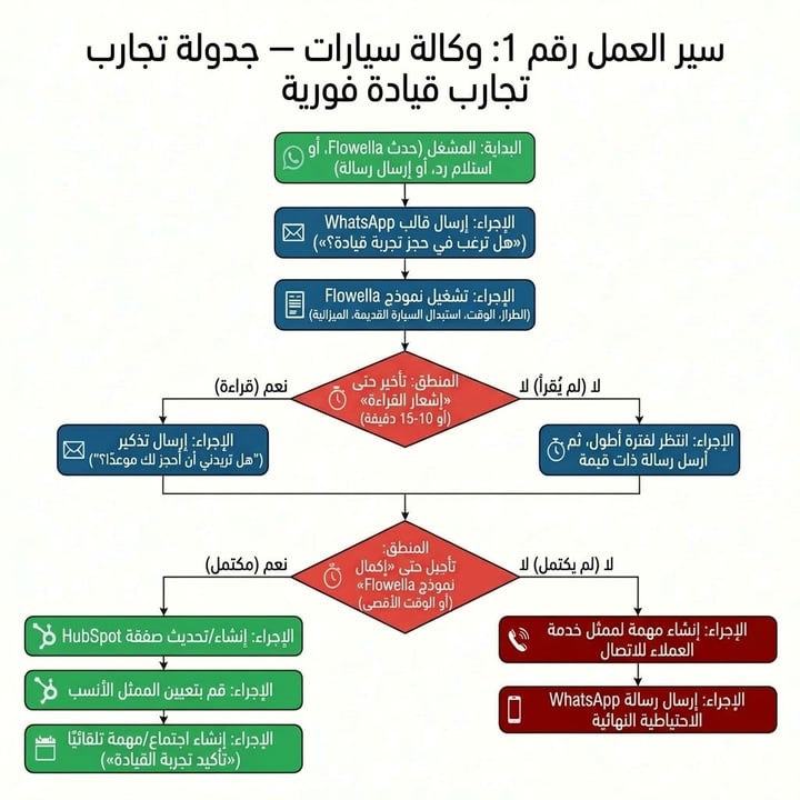 WhatsApp App Event Workflow 1