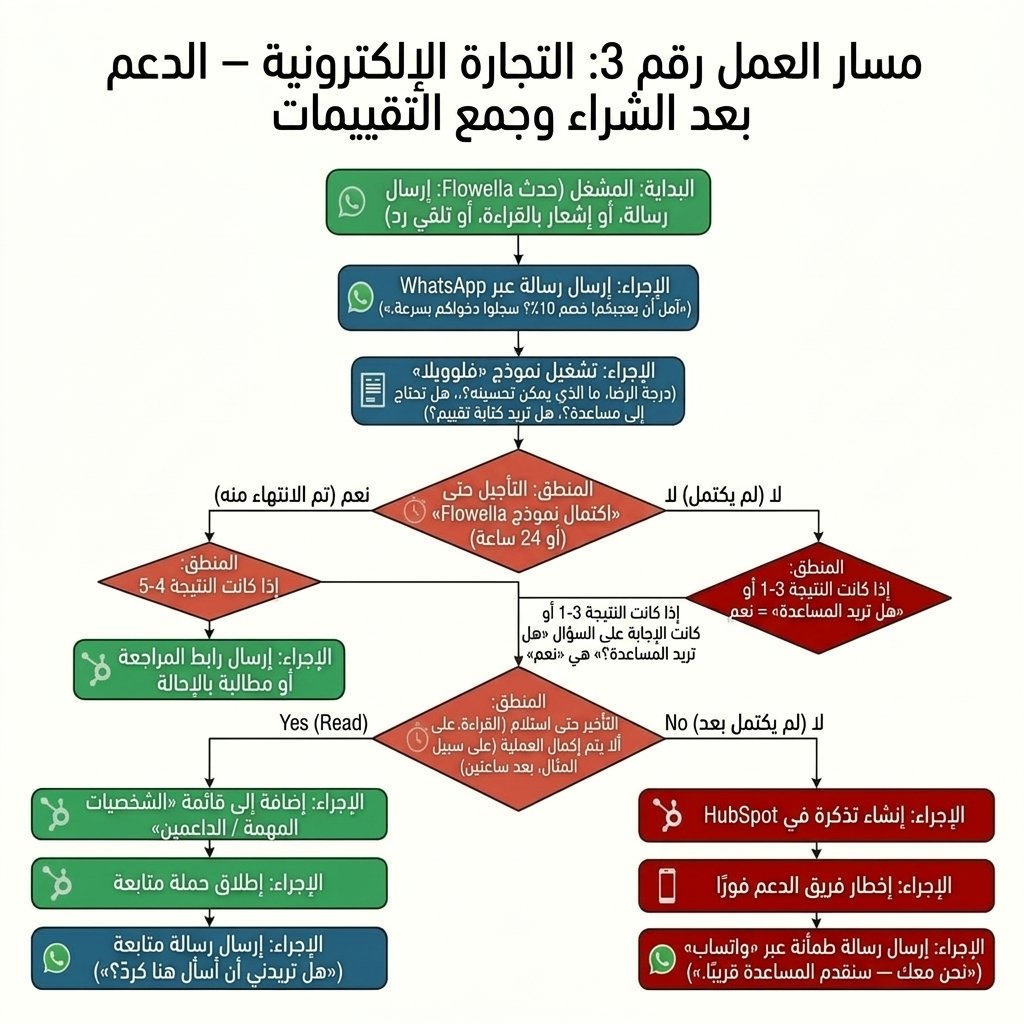 WhatsApp App Event Workflow 3