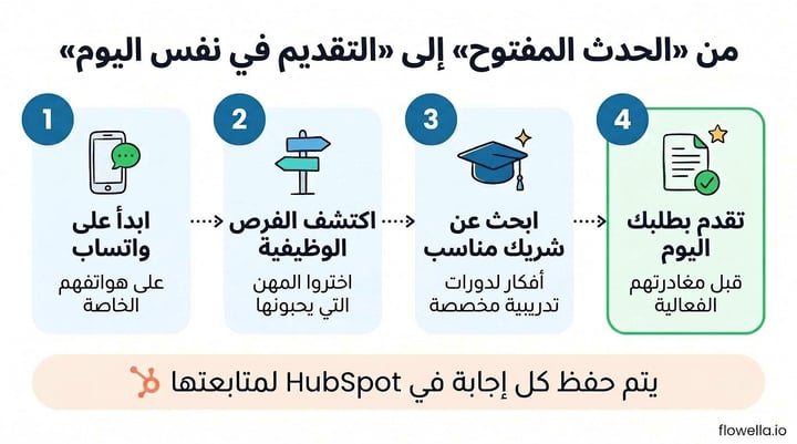 WhatsApp for college recruitment: four steps from open event to same-day application, with responses saved to HubSpot