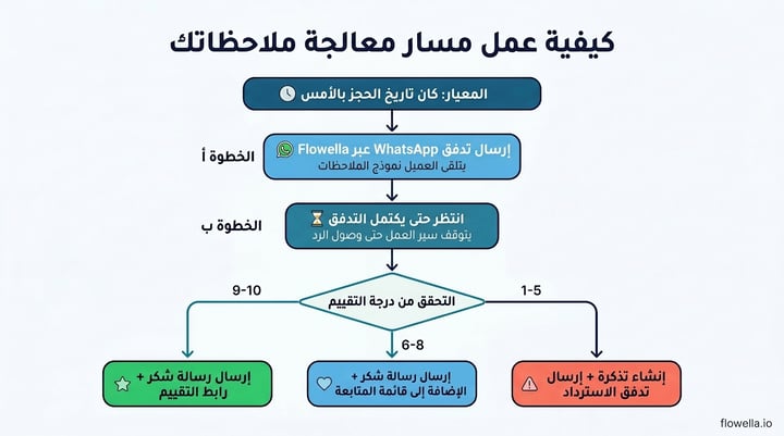 Workflow diagram showing the complete feedback automation: trigger fires based on reservation date, sends WhatsApp Flow via Flowella, waits for completion, then branches by rating score into three paths - scores 9-10 get a thank-you with review link, scores 6-8 get a thank-you and nurture list, scores 1-5 trigger a support ticket and recovery Flow
