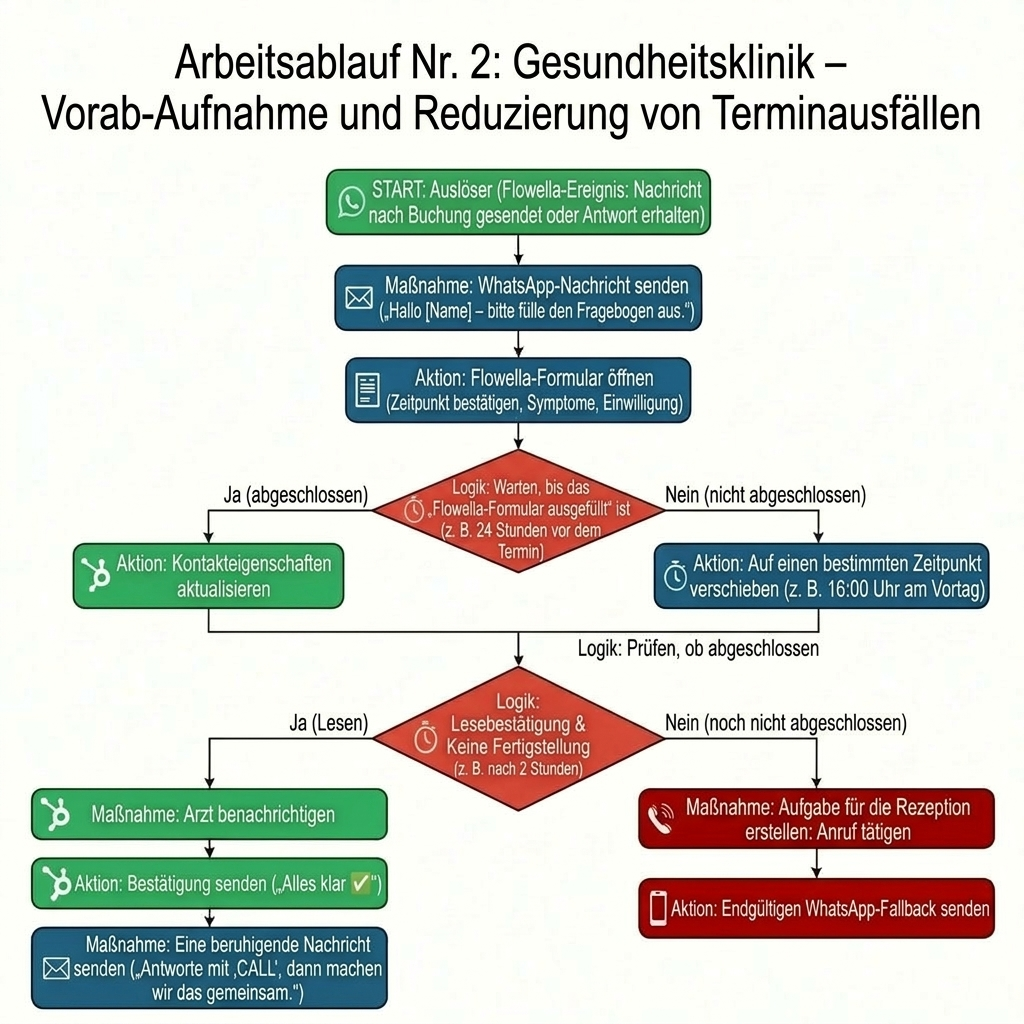 WhatsApp App Event Workflow 2
