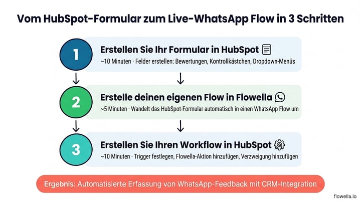 Infographic showing three steps from HubSpot form to live WhatsApp Flow: Step 1 - Create your form in HubSpot (10 minutes), Step 2 - Generate your Flow in Flowella (5 minutes), Step 3 - Build your workflow in HubSpot (10 minutes)