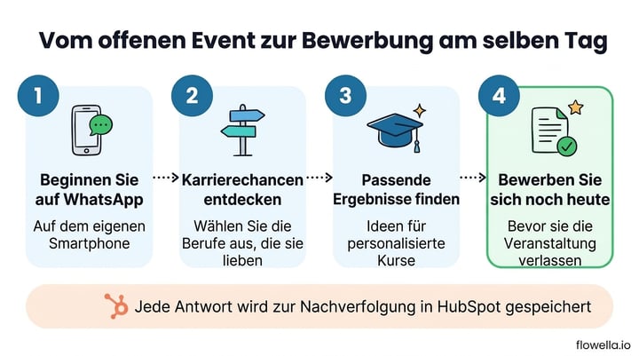 WhatsApp for college recruitment: four steps from open event to same-day application, with responses saved to HubSpot