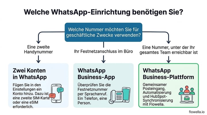 Decision tree for running personal and business WhatsApp on the same phone: second mobile number, office landline or a team number