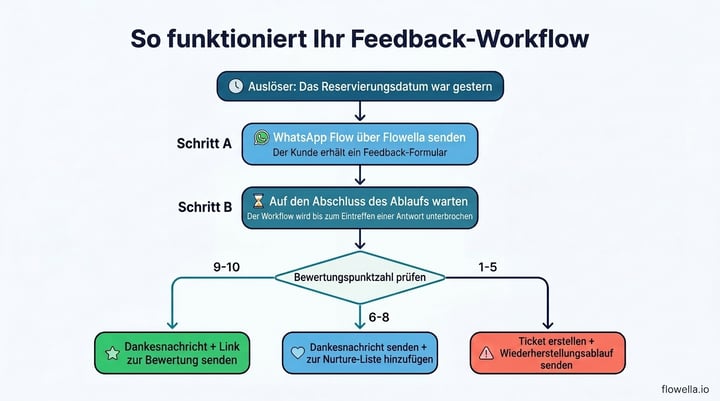 Workflow diagram showing the complete feedback automation: trigger fires based on reservation date, sends WhatsApp Flow via Flowella, waits for completion, then branches by rating score into three paths - scores 9-10 get a thank-you with review link, scores 6-8 get a thank-you and nurture list, scores 1-5 trigger a support ticket and recovery Flow