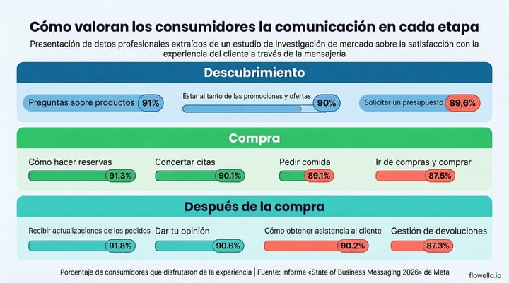 Infographic showing consumer satisfaction with messaging across three journey stages: Discovery (91% for product questions, 90% for deals, 89.6% for quotes), Purchase (91.3% for reservations, 90.1% for appointments, 89.1% for food orders, 87.5% for shopping), and Post-Purchase (91.8% for order updates, 90.6% for feedback, 90.2% for support, 87.3% for returns)