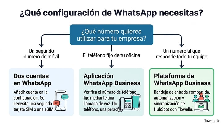 Decision tree for running personal and business WhatsApp on the same phone: second mobile number, office landline or a team number
