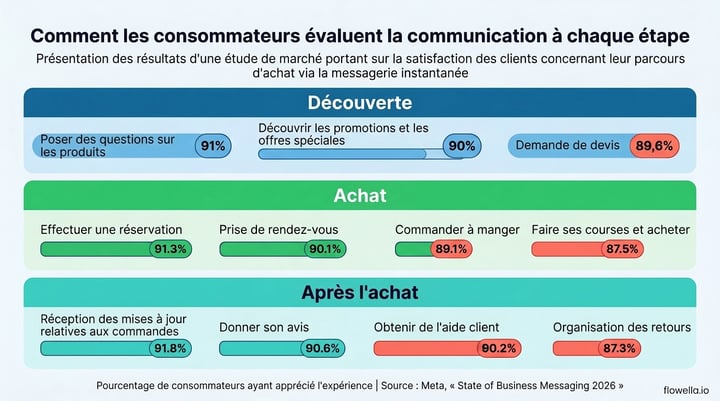 Infographic showing consumer satisfaction with messaging across three journey stages: Discovery (91% for product questions, 90% for deals, 89.6% for quotes), Purchase (91.3% for reservations, 90.1% for appointments, 89.1% for food orders, 87.5% for shopping), and Post-Purchase (91.8% for order updates, 90.6% for feedback, 90.2% for support, 87.3% for returns)