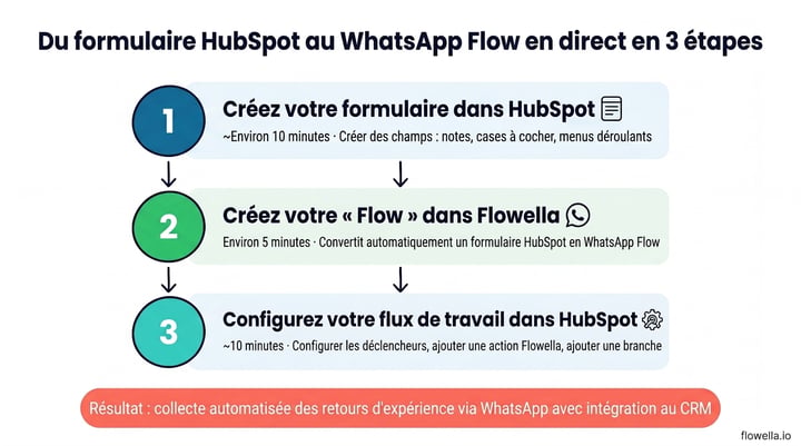 Infographic showing three steps from HubSpot form to live WhatsApp Flow: Step 1 - Create your form in HubSpot (10 minutes), Step 2 - Generate your Flow in Flowella (5 minutes), Step 3 - Build your workflow in HubSpot (10 minutes)
