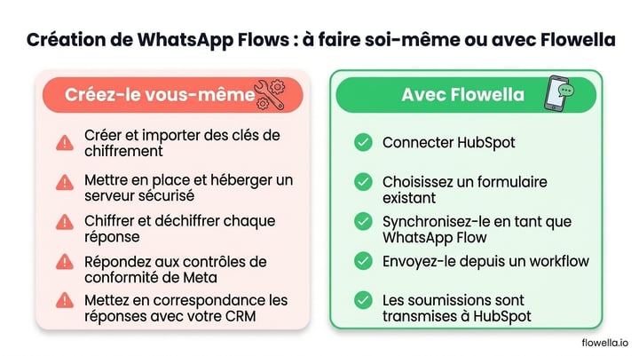 Comparison of building WhatsApp Flows yourself versus using Flowella to turn HubSpot forms into WhatsApp Flows