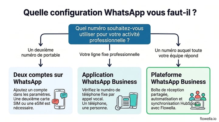 Decision tree for running personal and business WhatsApp on the same phone: second mobile number, office landline or a team number