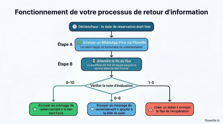 Workflow diagram showing the complete feedback automation: trigger fires based on reservation date, sends WhatsApp Flow via Flowella, waits for completion, then branches by rating score into three paths - scores 9-10 get a thank-you with review link, scores 6-8 get a thank-you and nurture list, scores 1-5 trigger a support ticket and recovery Flow
