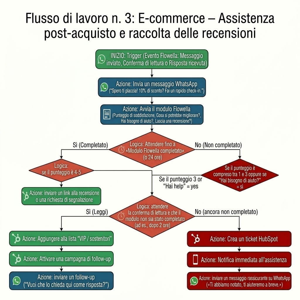 WhatsApp App Event Workflow 3