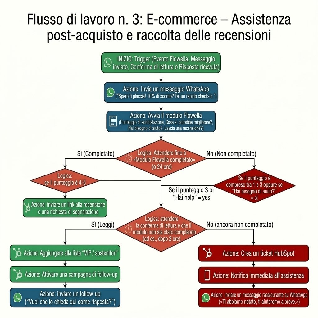 WhatsApp App Event Workflow 3