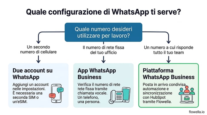 Decision tree for running personal and business WhatsApp on the same phone: second mobile number, office landline or a team number