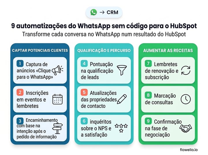 Infographic grouping nine no-code WhatsApp automations for HubSpot into three columns: Capture Leads (click-to-WhatsApp ad capture, event registration and reminders, post-enquiry intent routing); Qualify and Route (lead qualification scoring, contact property updates, NPS and satisfaction surveys); and Drive Revenue (renewal and subscription reminders, appointment booking, deal-stage confirmation)