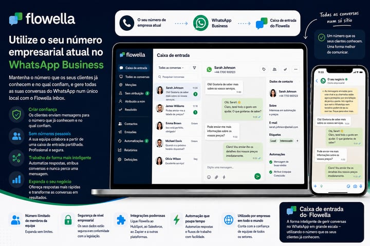 Diagram showing your existing business number connecting through WhatsApp Business into the Flowella Inbox, with a shared team inbox interface displaying customer conversations, contact details and automations
