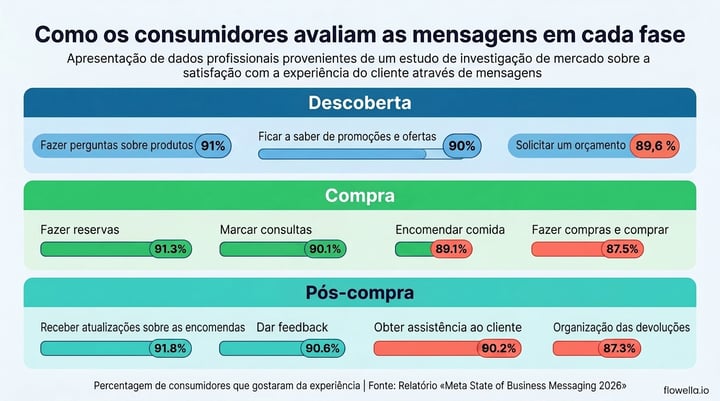 Infographic showing consumer satisfaction with messaging across three journey stages: Discovery (91% for product questions, 90% for deals, 89.6% for quotes), Purchase (91.3% for reservations, 90.1% for appointments, 89.1% for food orders, 87.5% for shopping), and Post-Purchase (91.8% for order updates, 90.6% for feedback, 90.2% for support, 87.3% for returns)