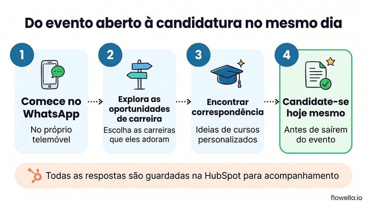 WhatsApp for college recruitment: four steps from open event to same-day application, with responses saved to HubSpot