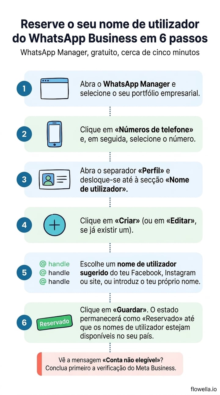 Infographic: how to reserve a WhatsApp Business username in WhatsApp Manager in six steps