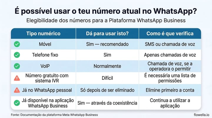 Comparison table showing which phone number types can be used with the WhatsApp Business Platform: mobile and landline numbers are eligible, VoIP usually works, toll-free numbers behind an IVR are difficult, numbers on personal WhatsApp must be deleted first, and WhatsApp Business App numbers can be connected via Co-existence