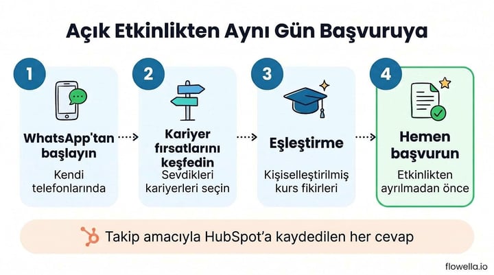 WhatsApp for college recruitment: four steps from open event to same-day application, with responses saved to HubSpot