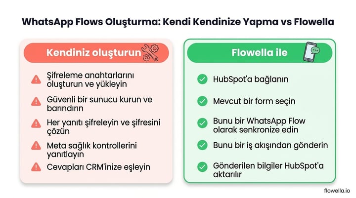 Comparison of building WhatsApp Flows yourself versus using Flowella to turn HubSpot forms into WhatsApp Flows