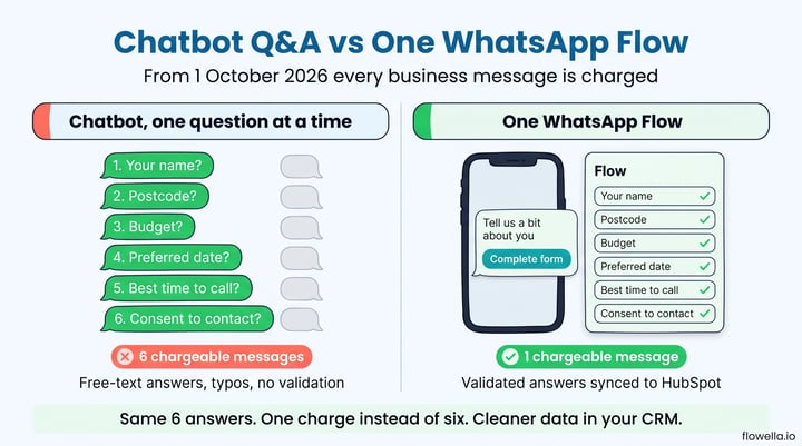 Infographic comparing a chatbot asking six questions one at a time, six chargeable messages, with one WhatsApp Flow collecting the same six answers in a single chargeable message