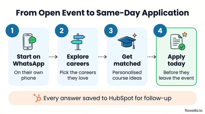 WhatsApp for college recruitment: four steps from open event to same-day application, with responses saved to HubSpot