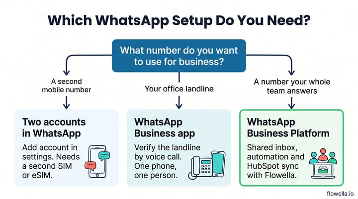 Decision tree for running personal and business WhatsApp on the same phone: second mobile number, office landline or a team number