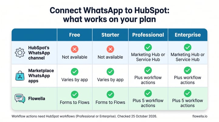 Infographic showing which ways to connect WhatsApp to HubSpot work on the Free, Starter, Professional and Enterprise plans: HubSpot’s own WhatsApp channel, Marketplace WhatsApp apps and Flowella