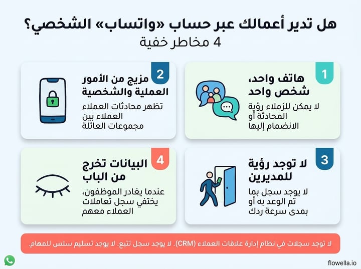 Four hidden risks of using personal WhatsApp for business: one phone one person, work and personal mixed, no visibility for managers, and data leaving with staff