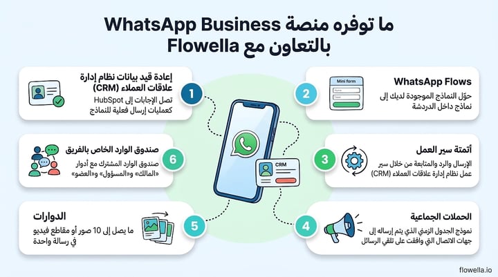 ست ميزات تتيحها منصة WhatsApp Business بالتعاون مع Flowella: التحديث التلقائي لنظام إدارة علاقات العملاء (CRM)، وتدفقات WhatsApp، وأتمتة سير العمل، والحملات الجماعية، وعروض الصور المتتالية، وصندوق الوارد الخاص بالفريق