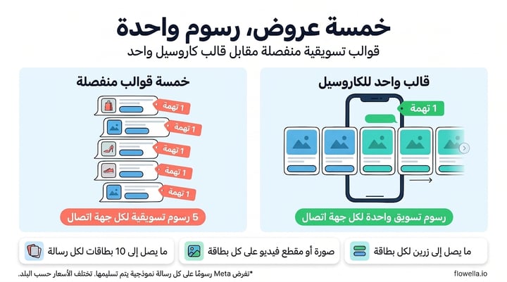 Infographic comparing five separate WhatsApp marketing templates, five charges per contact, with one WhatsApp carousel template showing five swipeable media cards for a single charge