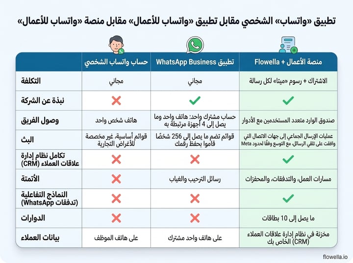 جدول مقارنة بين تطبيق «واتساب» الشخصي وتطبيق «واتساب بيزنس» ومنصة «واتساب بيزنس» مع «فلوويلا» من حيث التكلفة، ووصول الفريق، والرسائل الجماعية، والتكامل مع أنظمة إدارة علاقات العملاء (CRM)، والأتمتة، و«فلووز»، و«كاروسيل»، وبيانات العملاء