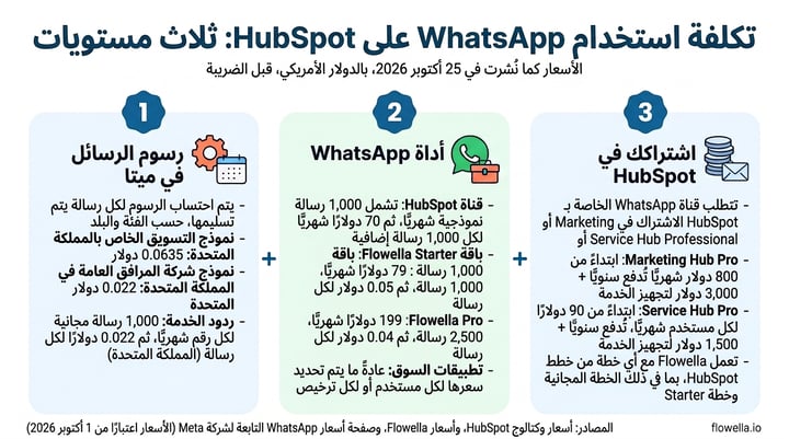 رسم بياني يوضح المكونات الثلاثة لتكلفة خدمة WhatsApp HubSpot: اشتراك HubSpot، وأداة WhatsApp، ورسوم الرسائل التي تفرضها Meta، مع الأسعار كما نُشرت في 25 أكتوبر 2026