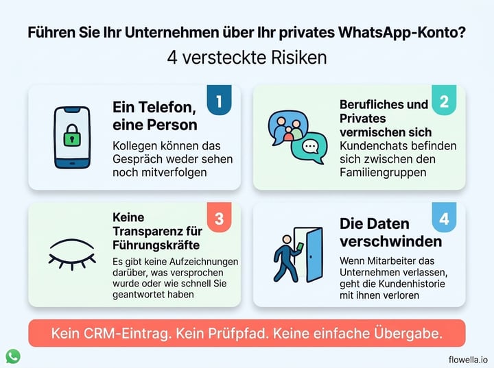 Four hidden risks of using personal WhatsApp for business: one phone one person, work and personal mixed, no visibility for managers, and data leaving with staff