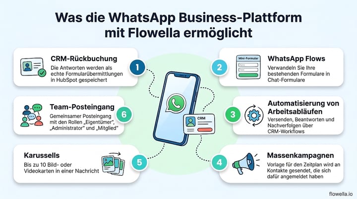 Sechs Funktionen, die die WhatsApp Business Platform mit Flowella ermöglicht: CRM-Rückmeldung, WhatsApp Flows, Workflow-Automatisierung, Massenkampagnen, Karussells und ein Team-Posteingang
