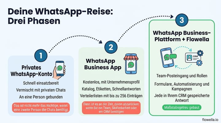 WhatsApp Business app vs API journey: three stages from personal WhatsApp to the WhatsApp Business app to the WhatsApp Business Platform with Flowella