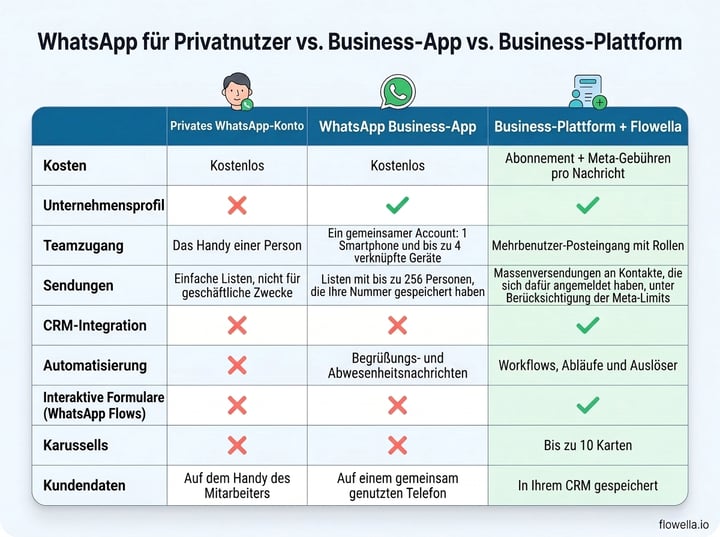 Vergleichstabelle zwischen der privaten WhatsApp-App, der WhatsApp Business-App und der WhatsApp Business-Plattform mit Flowella hinsichtlich Kosten, Teamzugriff, Rundsendungen, CRM-Integration, Automatisierung, Flows, Karussells und Kundendaten