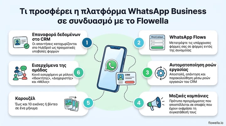 Six things the WhatsApp Business Platform unlocks with Flowella: CRM write-back, WhatsApp Flows, workflow automation, bulk campaigns, carousels and a team inbox