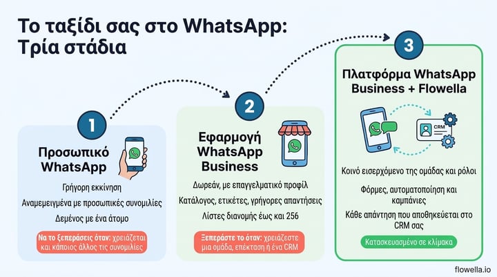 WhatsApp Business app vs API journey: three stages from personal WhatsApp to the WhatsApp Business app to the WhatsApp Business Platform with Flowella