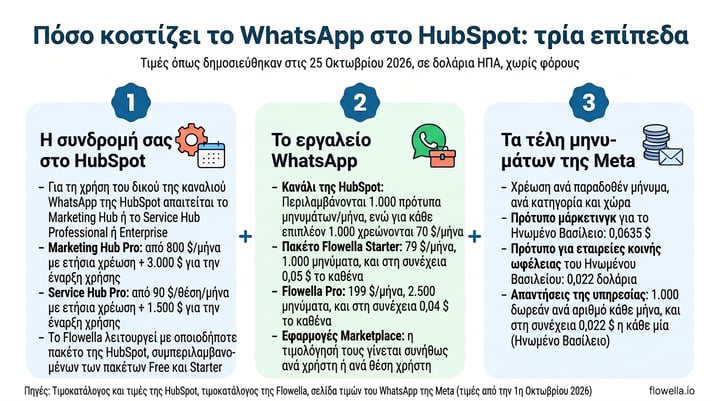 Infographic of the three layers of WhatsApp HubSpot cost: the HubSpot subscription, the WhatsApp tool and Meta’s message fees, with prices as published on 25 October 2026