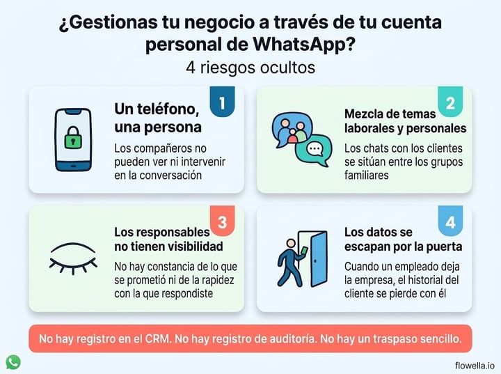 Cuatro riesgos ocultos del uso de WhatsApp personal con fines profesionales: un teléfono para una sola persona, mezcla de asuntos laborales y personales, falta de visibilidad para los responsables y fuga de datos con el personal