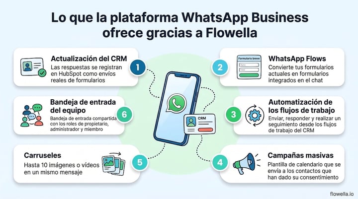 Six things the WhatsApp Business Platform unlocks with Flowella: CRM write-back, WhatsApp Flows, workflow automation, bulk campaigns, carousels and a team inbox