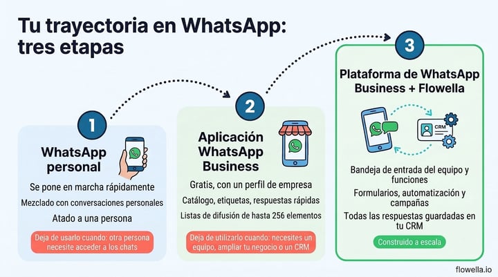 WhatsApp Business app vs API journey: three stages from personal WhatsApp to the WhatsApp Business app to the WhatsApp Business Platform with Flowella