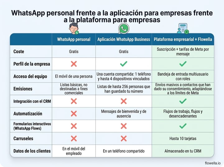 Comparison chart of personal WhatsApp vs WhatsApp Business app vs WhatsApp Business Platform with Flowella across cost, team access, broadcasts, CRM integration, automation, Flows, carousels and customer data